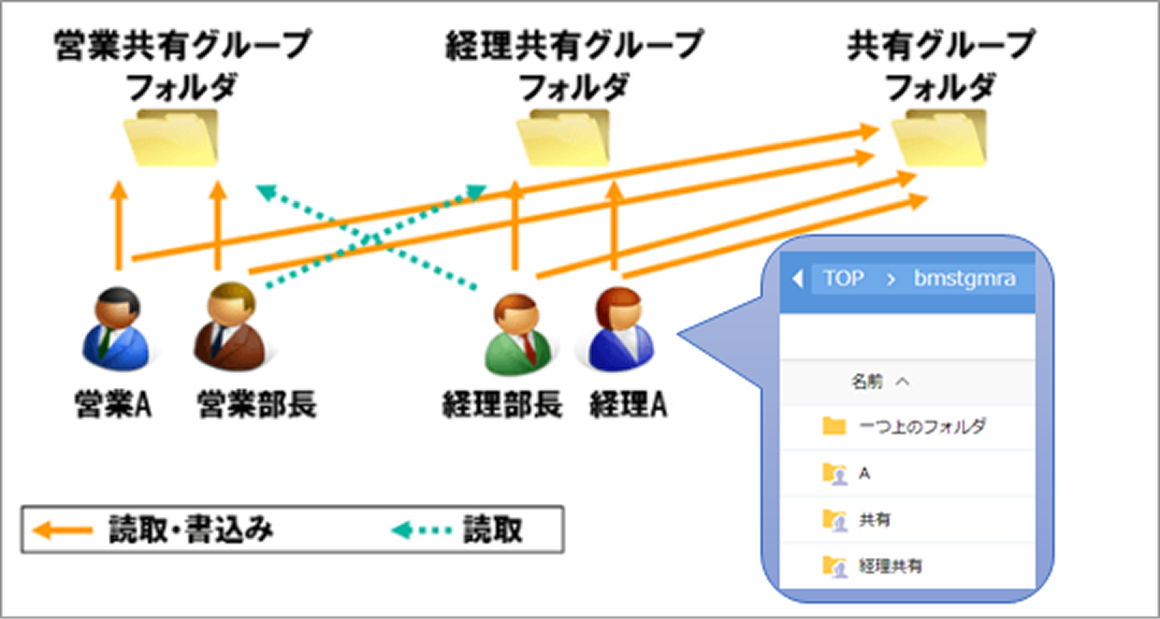 画像: ３．グループとグループに参加するユーザーの設定について