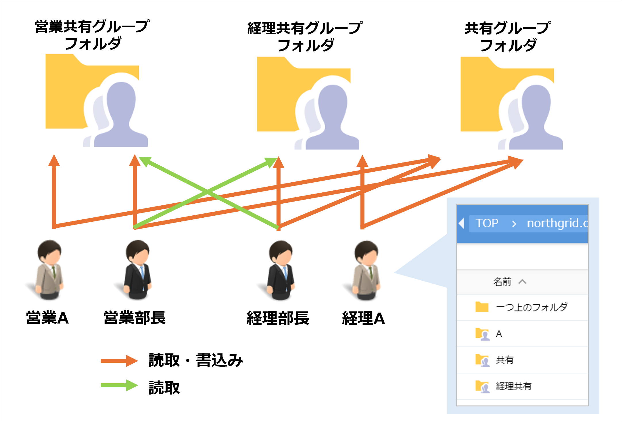 画像:グループとグループに参加するユーザーの設定について